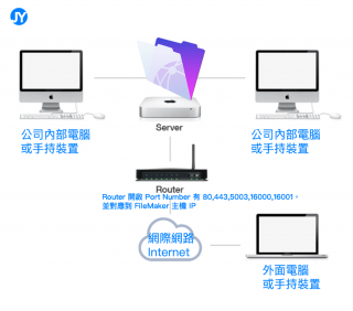 防火牆如何開啟的 Port Number