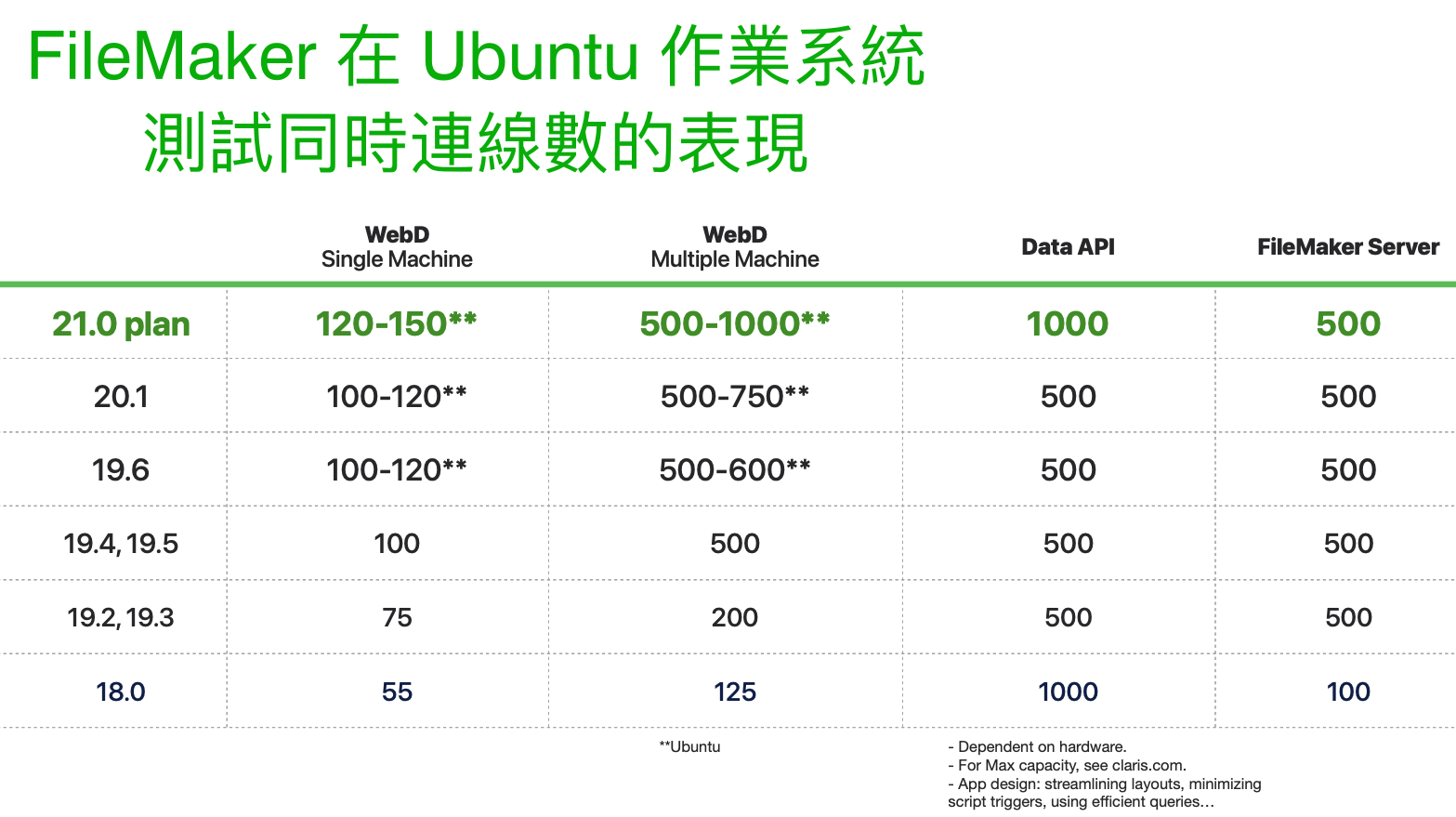 FileMaker 在 Ubuntu 作業系統 測試同時連線數的表現