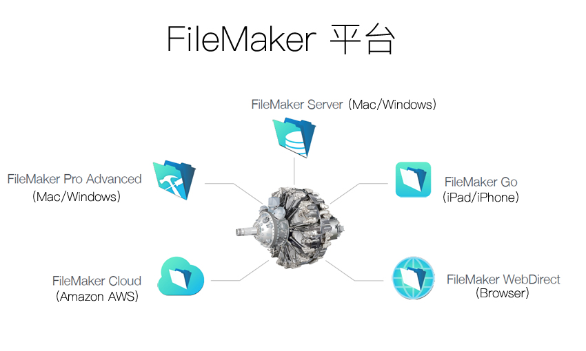 FileMaker跨平台,支援Mac,PC,iPad,iPhone與瀏覽器 FileMaker跨平台,支援Mac,PC,iPad,iPhone與瀏覽器