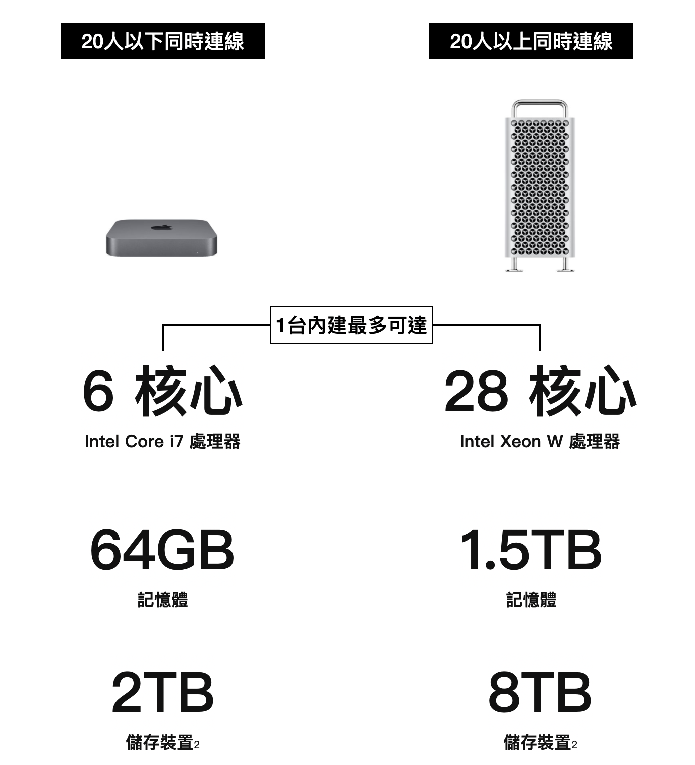 FileMaker 硬體建議 for Mac mini or Mac Pro