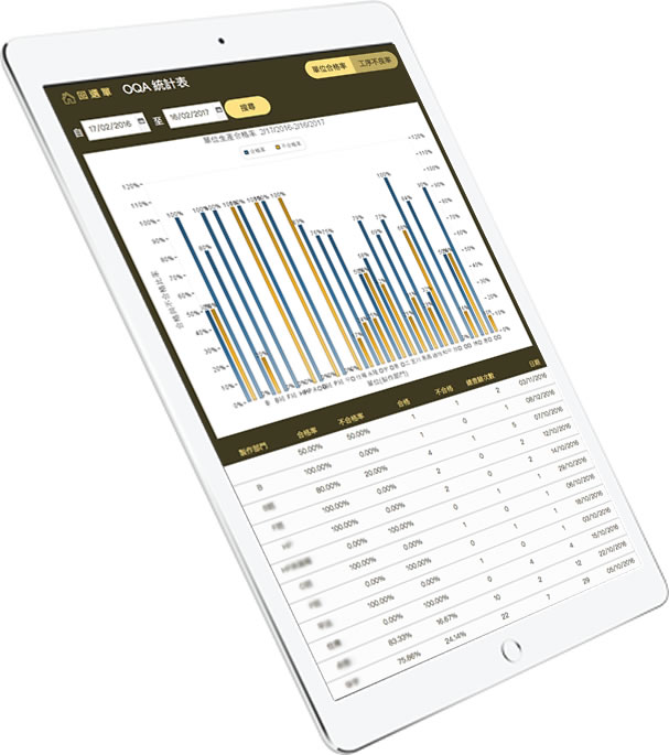在 iPad 上即能動態依日期與圖表性質，一併列出 OQA 統計圖示與報表。