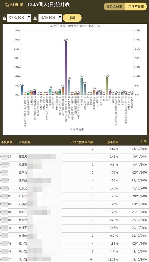 OQA 依個人及單位或工序不良率列出統計圖表。